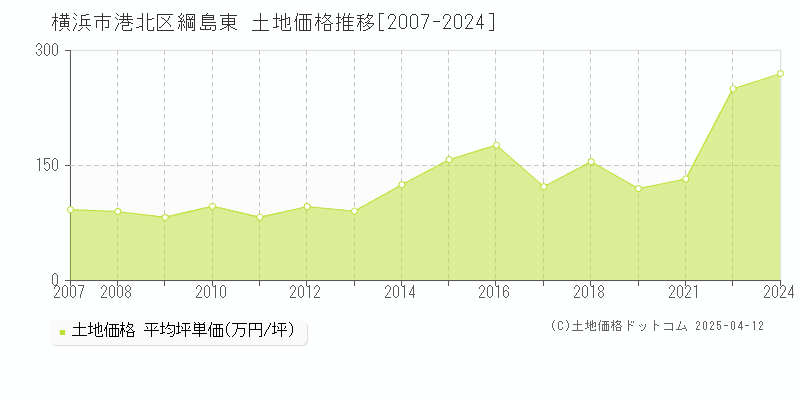 横浜市港北区綱島東の土地取引事例推移グラフ 