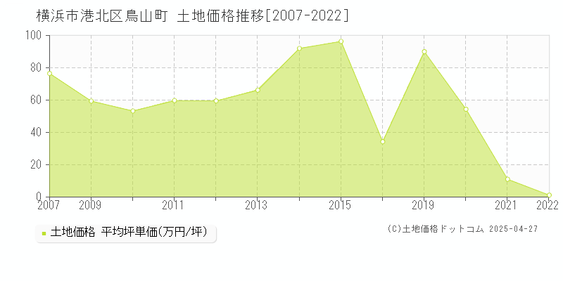 横浜市港北区鳥山町の土地価格推移グラフ 