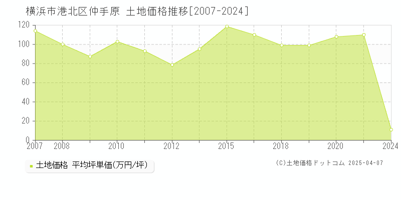 横浜市港北区仲手原の土地価格推移グラフ 