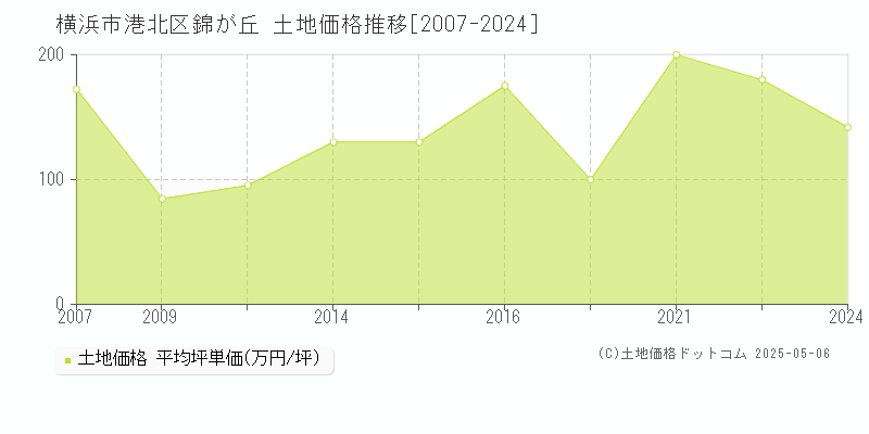 錦が丘(横浜市港北区)の土地価格推移グラフ(坪単価)[2007-2024年]