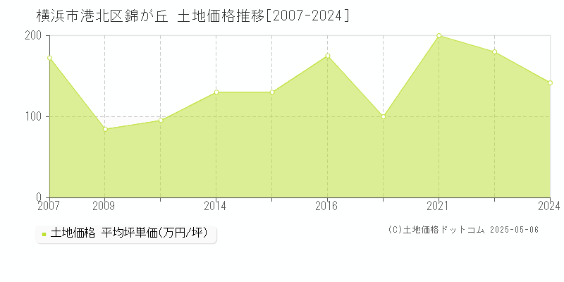 横浜市港北区錦が丘の土地価格推移グラフ 