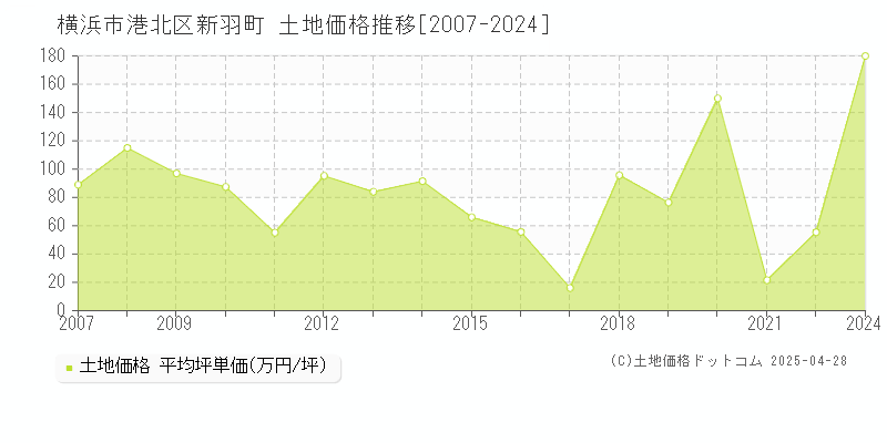 横浜市港北区新羽町の土地価格推移グラフ 