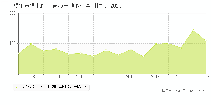 横浜市港北区日吉の土地取引価格推移グラフ 