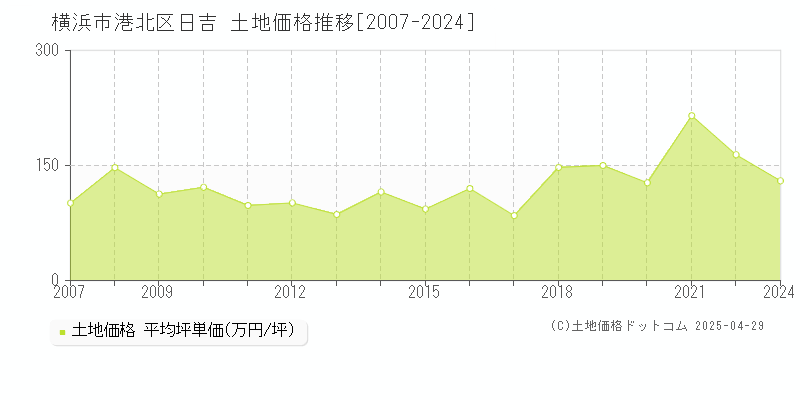 横浜市港北区日吉の土地価格推移グラフ 