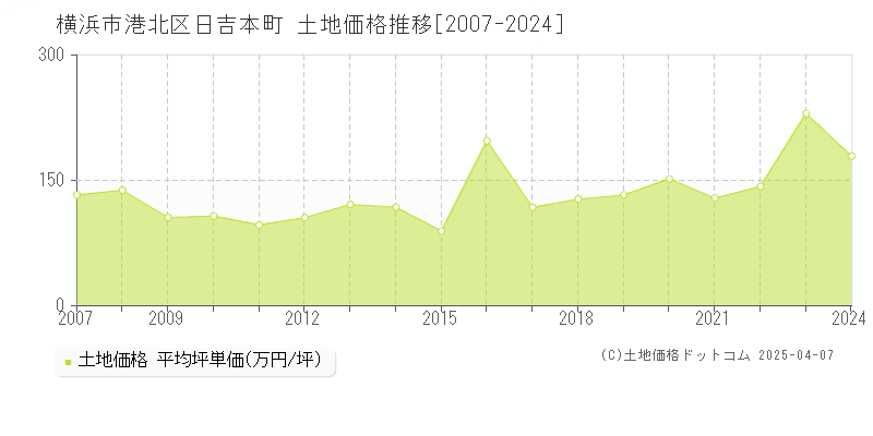 横浜市港北区日吉本町の土地価格推移グラフ 