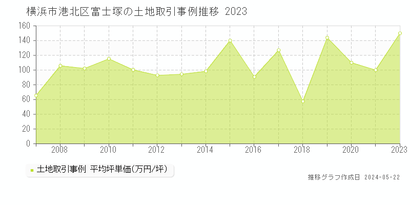 横浜市港北区富士塚の土地取引事例推移グラフ 