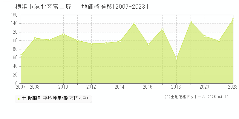 横浜市港北区富士塚の土地価格推移グラフ 