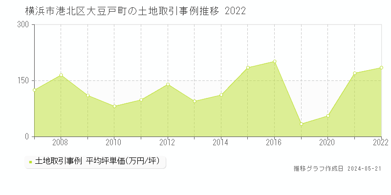 横浜市港北区大豆戸町の土地価格推移グラフ 