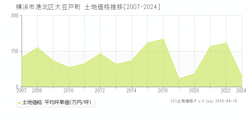 横浜市港北区大豆戸町の土地価格推移グラフ 