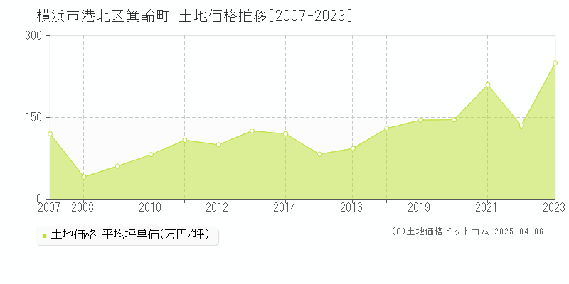 横浜市港北区箕輪町の土地価格推移グラフ 