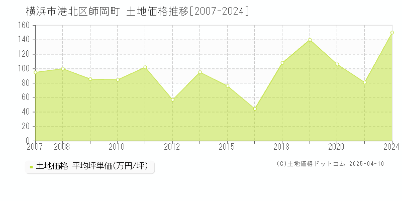 横浜市港北区師岡町の土地価格推移グラフ 