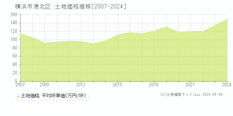 横浜市港北区(神奈川県)の土地価格推移グラフ(坪単価)[2007-2024年]
