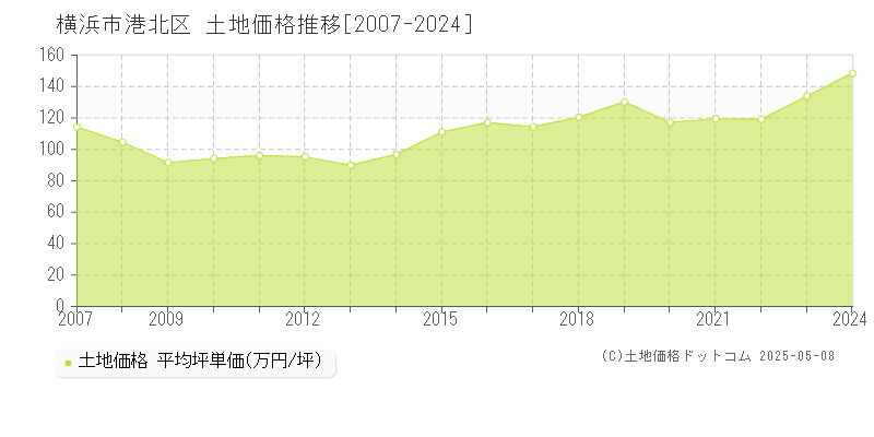 横浜市港北区全域の土地取引事例推移グラフ 