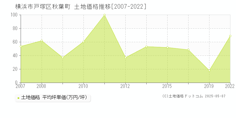 秋葉町(横浜市戸塚区)の土地価格推移グラフ(坪単価)[2007-2022年]