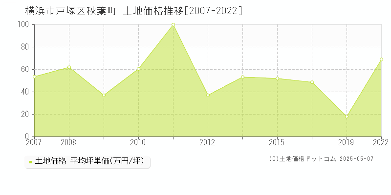 横浜市戸塚区秋葉町の土地価格推移グラフ 