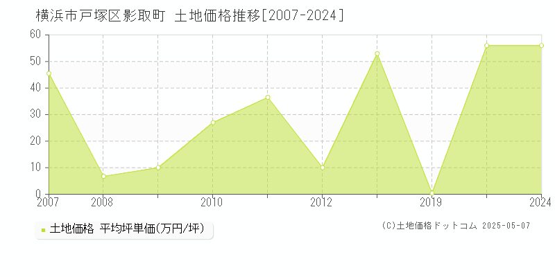 影取町(横浜市戸塚区)の土地価格推移グラフ(坪単価)[2007-2024年]