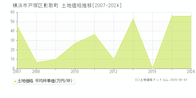 横浜市戸塚区影取町の土地価格推移グラフ 