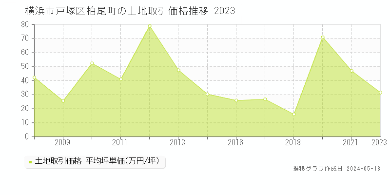 横浜市戸塚区柏尾町の土地価格推移グラフ 