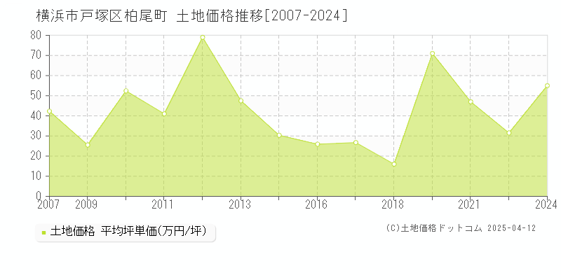 横浜市戸塚区柏尾町の土地価格推移グラフ 