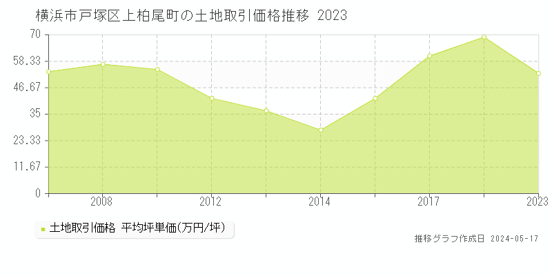 横浜市戸塚区上柏尾町の土地価格推移グラフ 