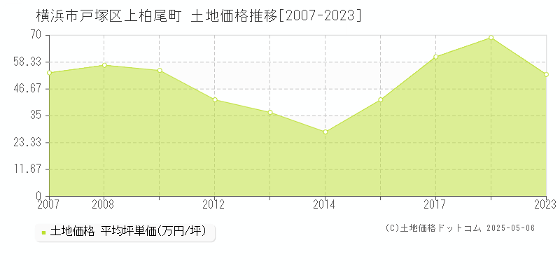 上柏尾町(横浜市戸塚区)の土地価格推移グラフ(坪単価)[2007-2023年]