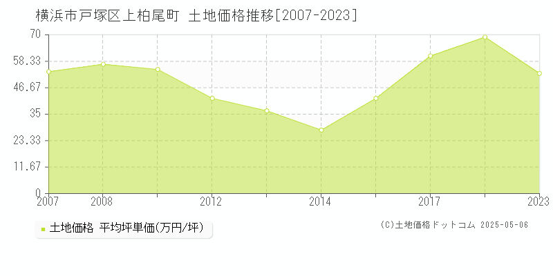 横浜市戸塚区上柏尾町の土地価格推移グラフ 