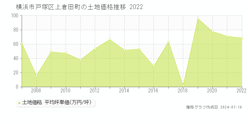 横浜市戸塚区上倉田町の土地価格推移グラフ 