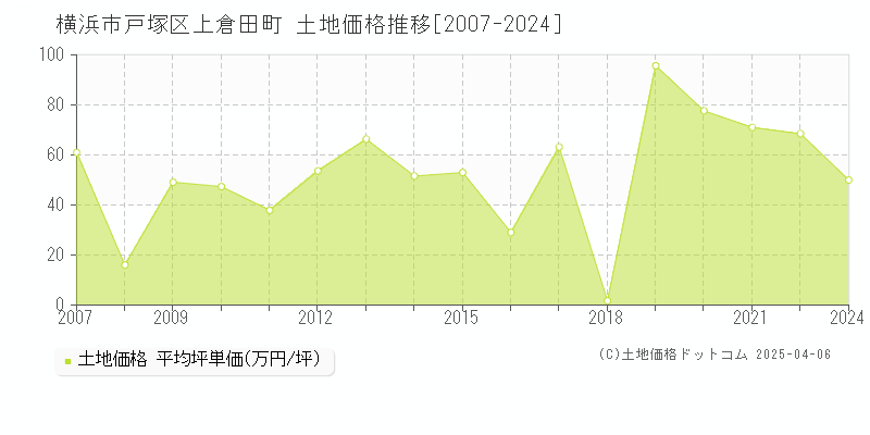 横浜市戸塚区上倉田町の土地価格推移グラフ 