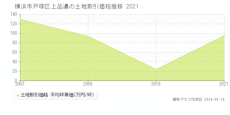 横浜市戸塚区上品濃の土地価格推移グラフ 
