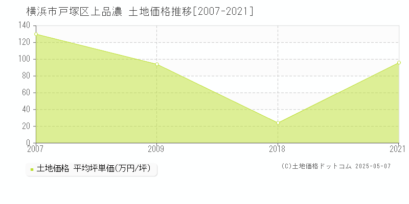 上品濃(横浜市戸塚区)の土地価格推移グラフ(坪単価)[2007-2021年]