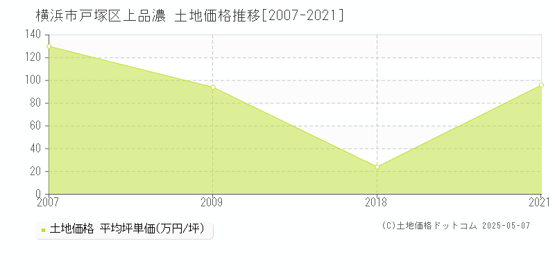 横浜市戸塚区上品濃の土地価格推移グラフ 