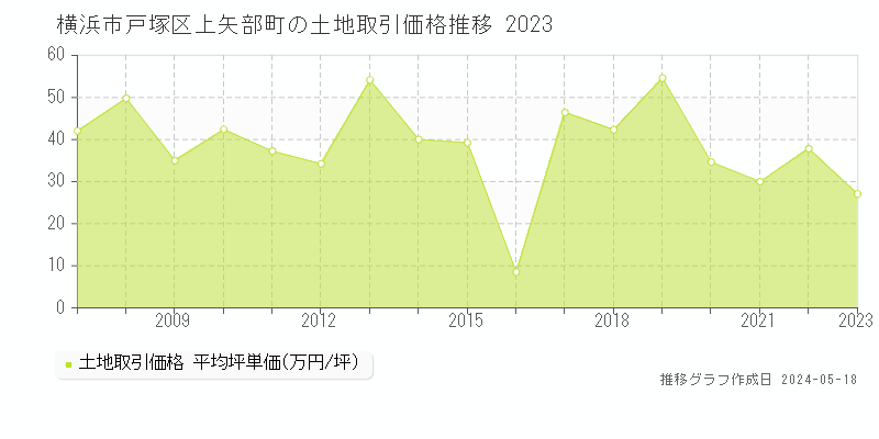 横浜市戸塚区上矢部町の土地価格推移グラフ 