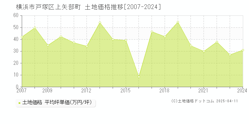 横浜市戸塚区上矢部町の土地価格推移グラフ 