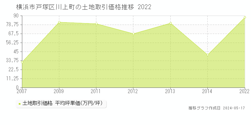 横浜市戸塚区川上町の土地価格推移グラフ 