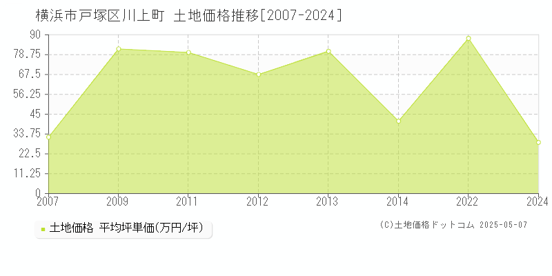川上町(横浜市戸塚区)の土地価格推移グラフ(坪単価)[2007-2024年]