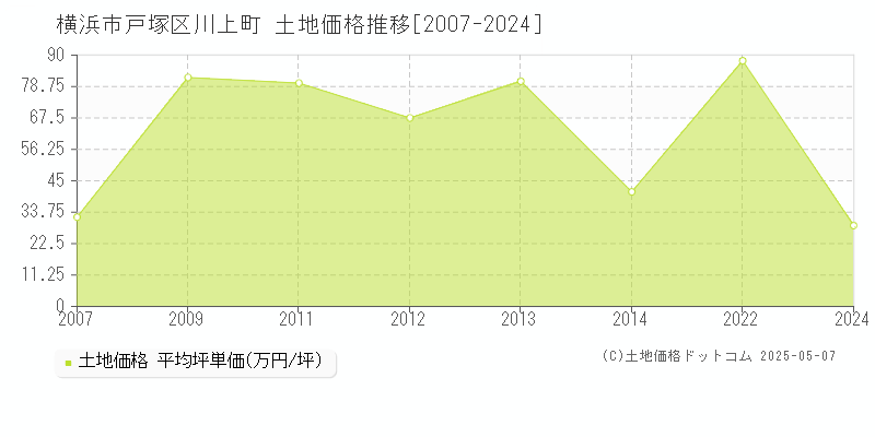 横浜市戸塚区川上町の土地価格推移グラフ 