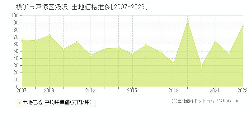 横浜市戸塚区汲沢の土地価格推移グラフ 