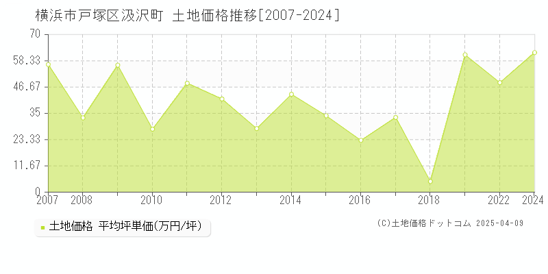 横浜市戸塚区汲沢町の土地価格推移グラフ 