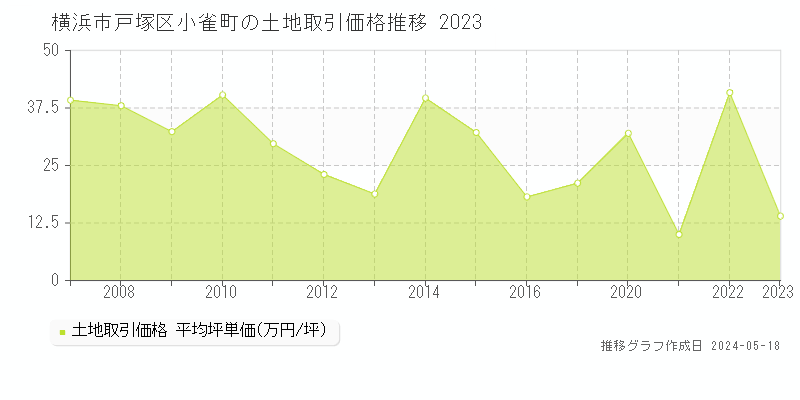 横浜市戸塚区小雀町の土地価格推移グラフ 