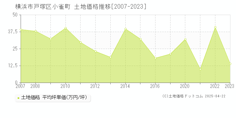 横浜市戸塚区小雀町の土地取引事例推移グラフ 