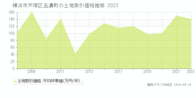 横浜市戸塚区品濃町の土地価格推移グラフ 
