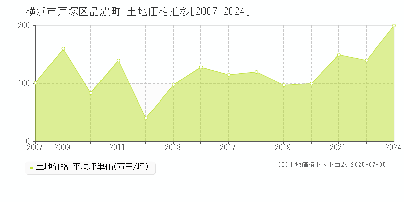 横浜市戸塚区品濃町の土地価格推移グラフ 