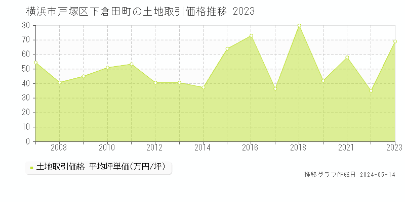 横浜市戸塚区下倉田町の土地価格推移グラフ 
