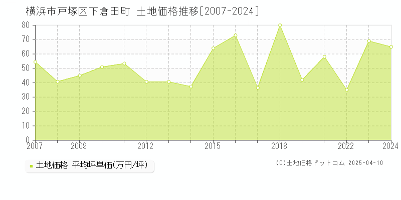 横浜市戸塚区下倉田町の土地価格推移グラフ 