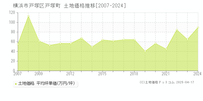 横浜市戸塚区戸塚町の土地取引事例推移グラフ 