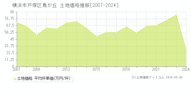 鳥が丘(横浜市戸塚区)の土地価格推移グラフ(坪単価)[2007-2024年]