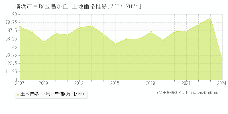 横浜市戸塚区鳥が丘の土地価格推移グラフ 