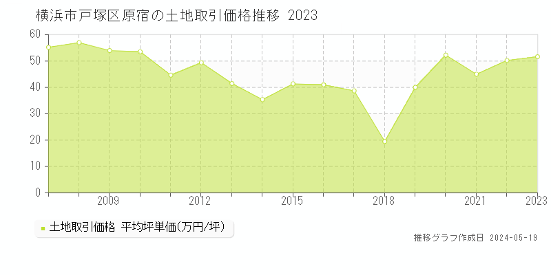横浜市戸塚区原宿の土地価格推移グラフ 