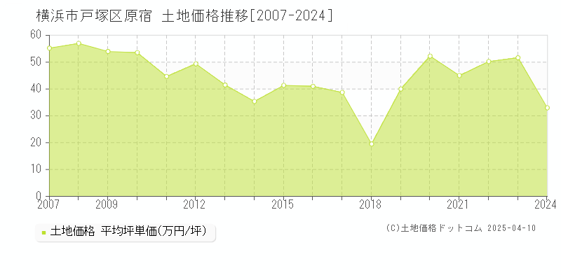 横浜市戸塚区原宿の土地価格推移グラフ 