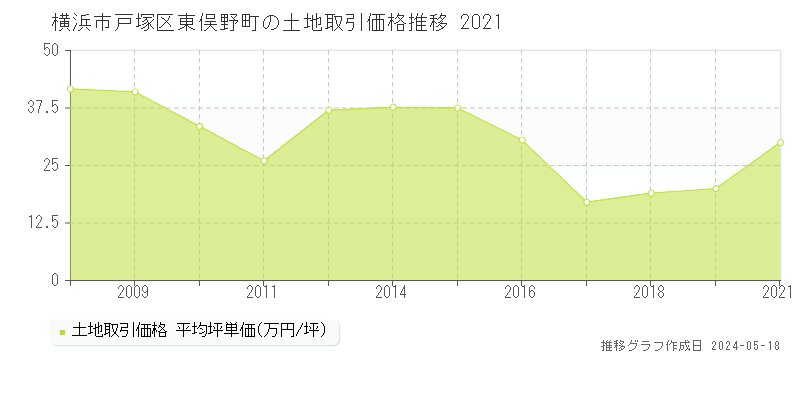 横浜市戸塚区東俣野町の土地価格推移グラフ 